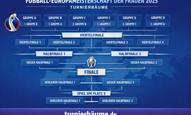 fußball-europameisterschaft der frauen 2025 turnierbäume