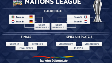 nations league turnierbäume