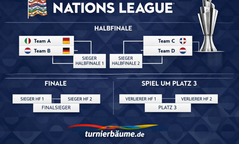 nations league turnierbäume